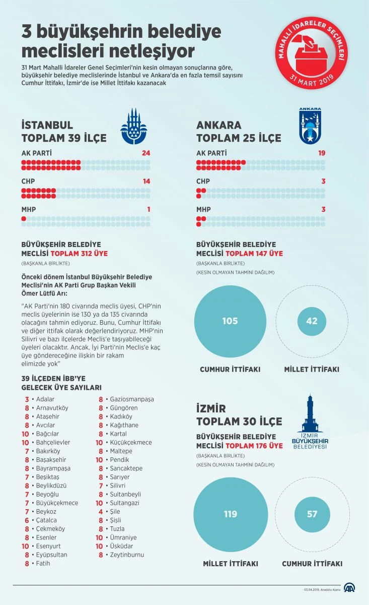 3 büyükşehrin belediye meclisleri netleşiyor